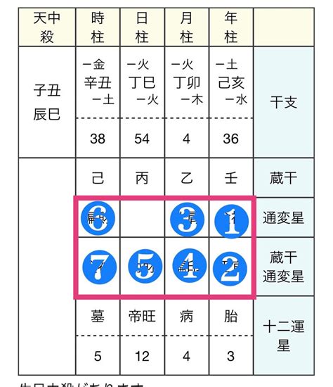 運地|【四柱推命】命式表自動計算（命式の見方）【無料占。